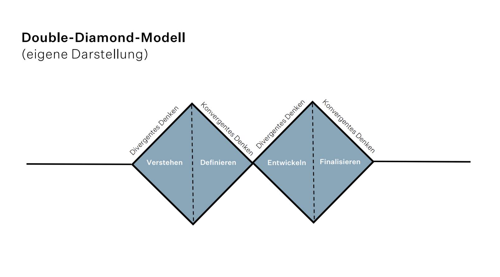 Double-Diamond-Modell Grfaik eines Double-Diamond-Modells